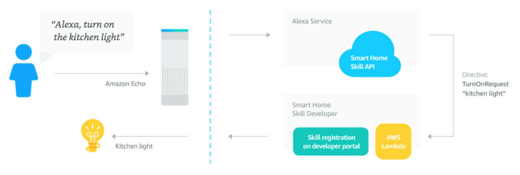 Alexa Smart Home interaction flow diagram